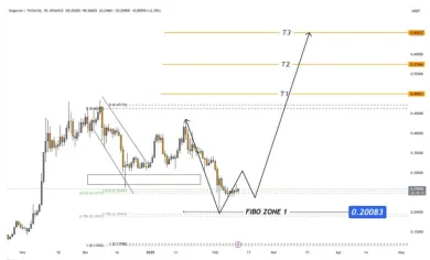 Optimistická predpoveď DOGE