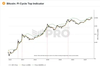 Pi cycle top indikátor