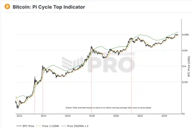 Pi cycle top indikátor