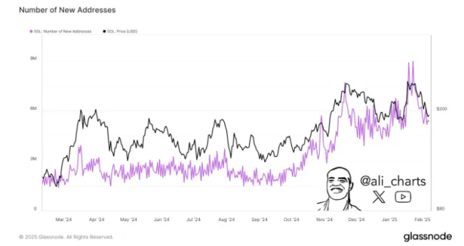 Počet nových Solana adries