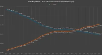 Podiel G7 a BRICS na HDP v parite kúpnej sily
