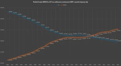 Podiel G7 a BRICS na HDP v parite kúpnej sily