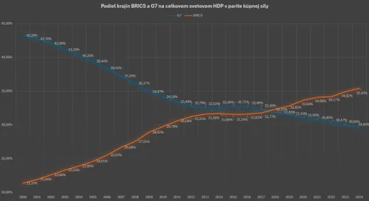 Podiel G7 a BRICS na HDP v parite kúpnej sily