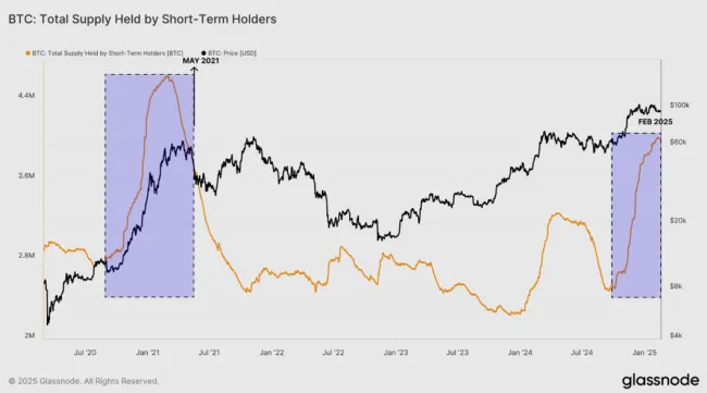 Podiel krátkodobých držiteľov BTC