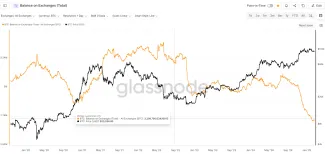 Pokles Bitcoinov na burzách