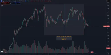 Pokles trhovej kapitalizácie kryptomien