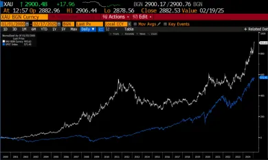 Porovnanie akcií a zlata