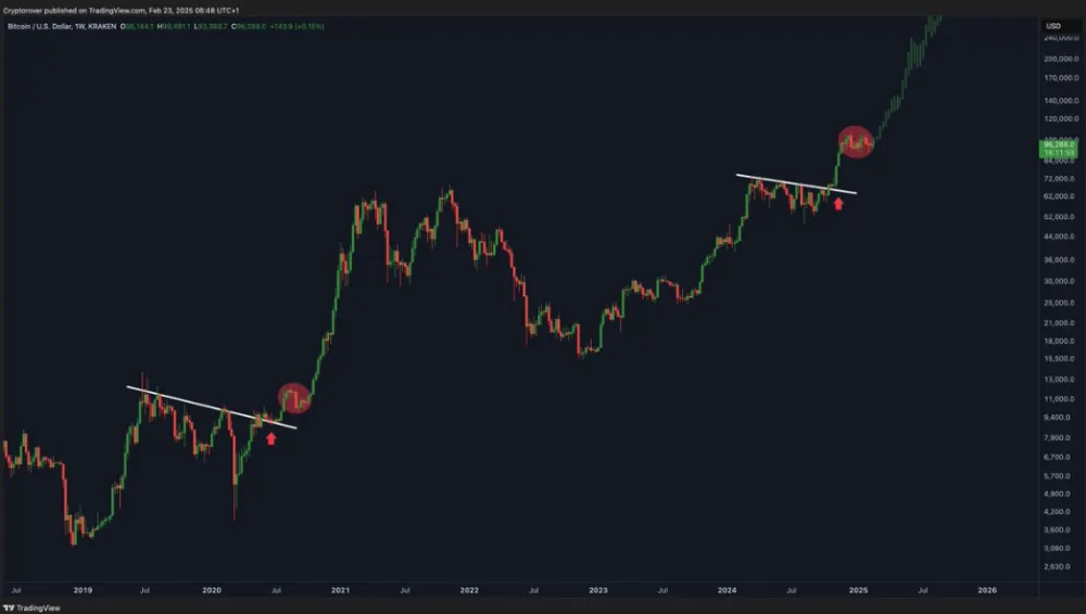 Potenciálny rast BTC na 120 000 dolárov