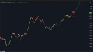Potenciálny rast BTC na 120 000 dolárov