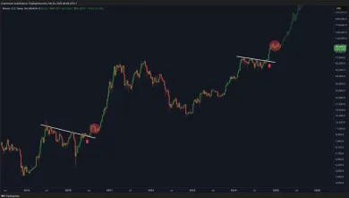 Potenciálny rast BTC na 120 000 dolárov