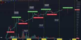 Potenciálny rast BTC na 145 000 dolárov