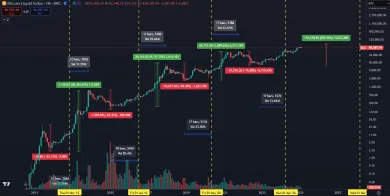 Potenciálny rast BTC na 145 000 dolárov