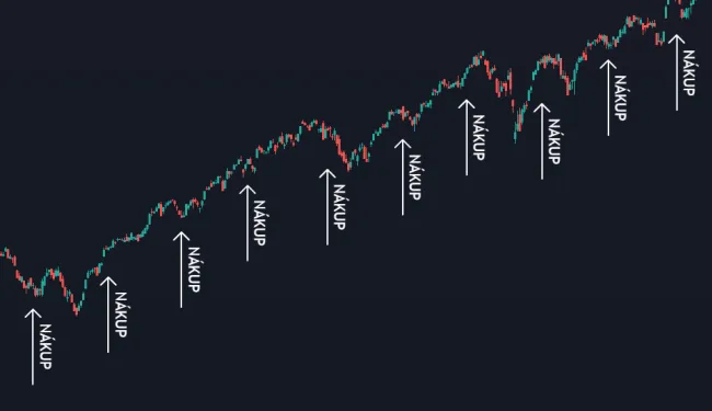 Pravidelné nakupovanie