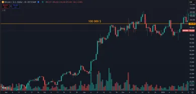 Prekonanie hranice 100 000 dolárov