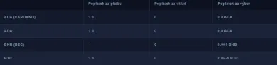 Príklad poplatkov niektorých kryptomien