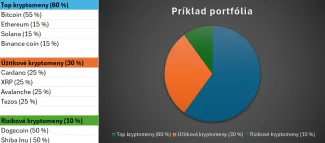 Príklad portfólia