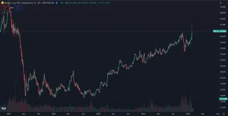 Prudký nárast bitcoinovej dominancie