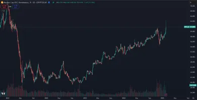 Prudký nárast bitcoinovej dominancie