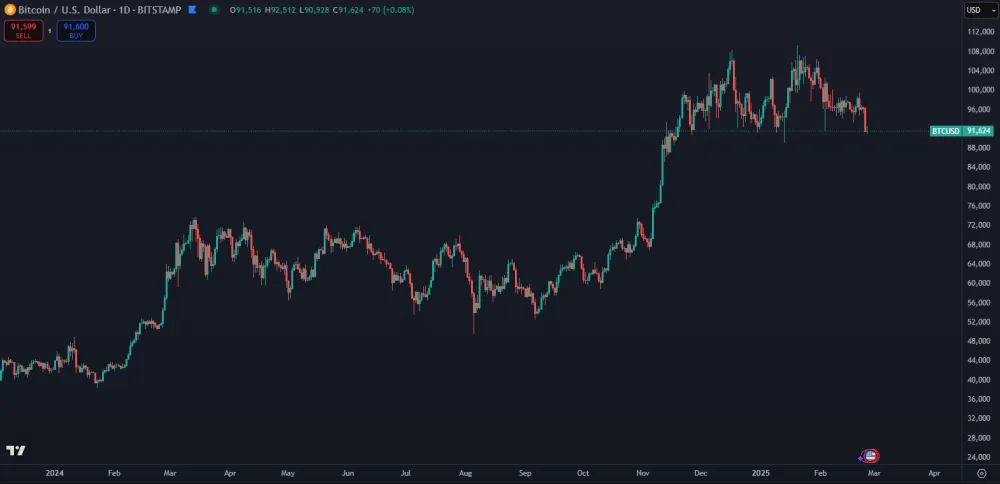 Rast Bitcoinu od roku 2024