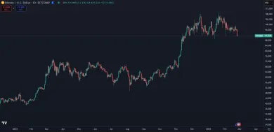 Rast Bitcoinu od roku 2024