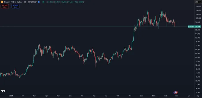 Rast Bitcoinu od roku 2024