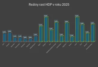 Rast HDP naprieč krajinami G7 a BRICS