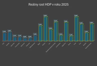 Rast HDP naprieč krajinami G7 a BRICS