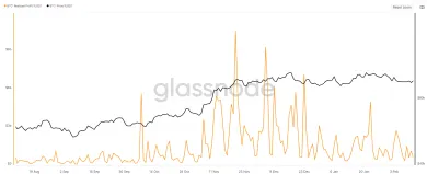 Realizovaný profit na trhu s BTC