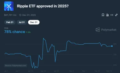 Šanca na schválenie XRP spotového ETF
