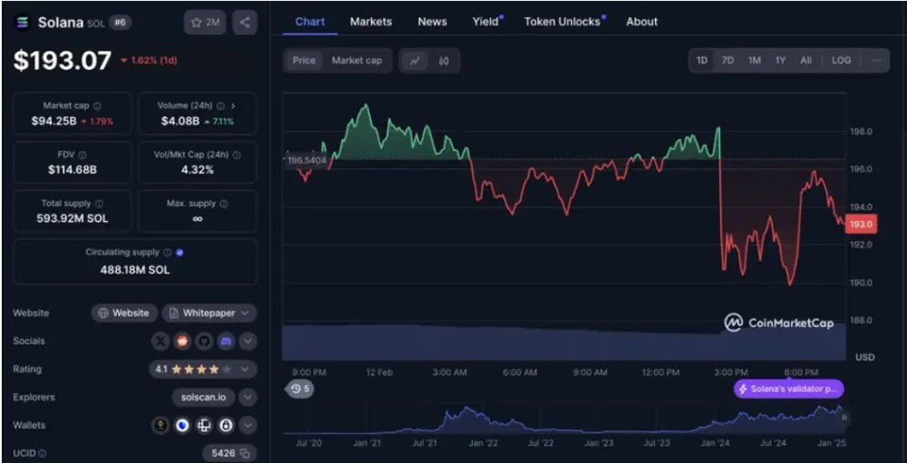 Sieťové údaje o Solane