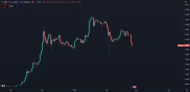 Spotová cena kryptomeny XRP