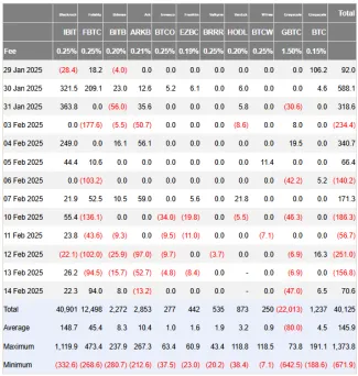 Toky v bitcoinových ETF