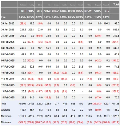Toky v bitcoinových ETF