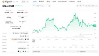 Trhové údaje o DOGE