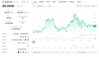 Trhové údaje o DOGE