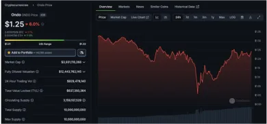 Trhové údaje o ONDO