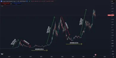 Tri základné fázy kryptomien