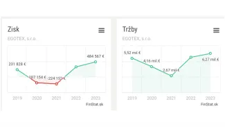 Uplynulé roky boli pre firmu dobré