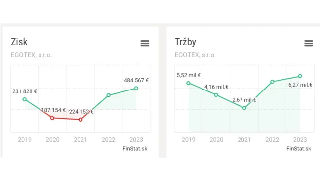 Uplynulé roky boli pre firmu dobré
