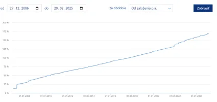 Výnos z prvého realitného fondu