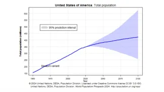 Výrazný nárast čaká aj populáciu USA