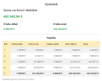 Výsledok zloženého úročenia
