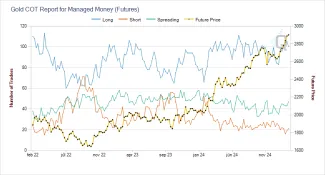 Vývoj futures kontraktov
