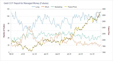 Vývoj futures kontraktov