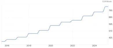 Vývoj minimálnej mzdy na SR