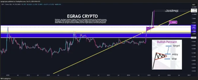 XRP môže výrazne narásť