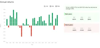 Zhodnotenie amerických akcií