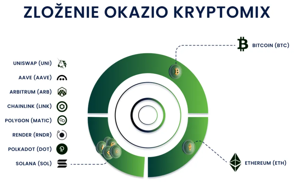 Zloženie Okazio kryptomix