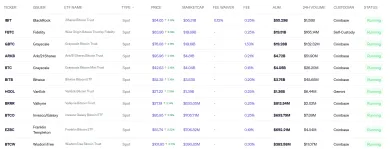 Zoznam ETF pre Bitcoin