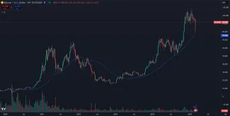 50-dňový kĺzavý priemer a Bitcoin